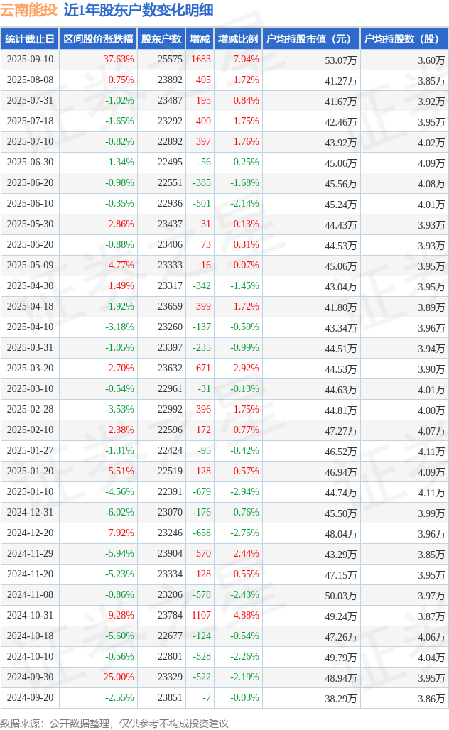 锦盛新材：截至2025年8月29日公司股东户数为9455户