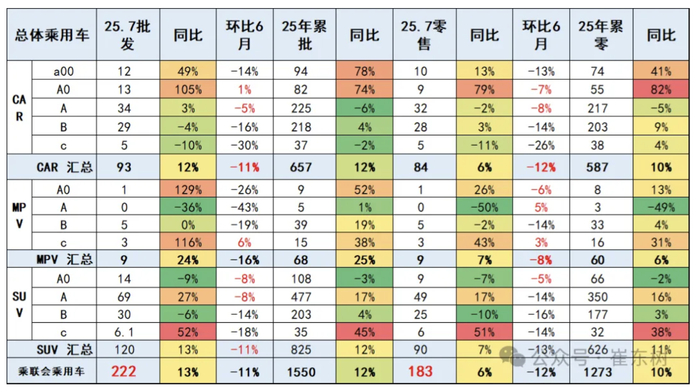 乘联分会崔东树：8月末全国乘用车行业库存316万辆、库存42天环比降4天