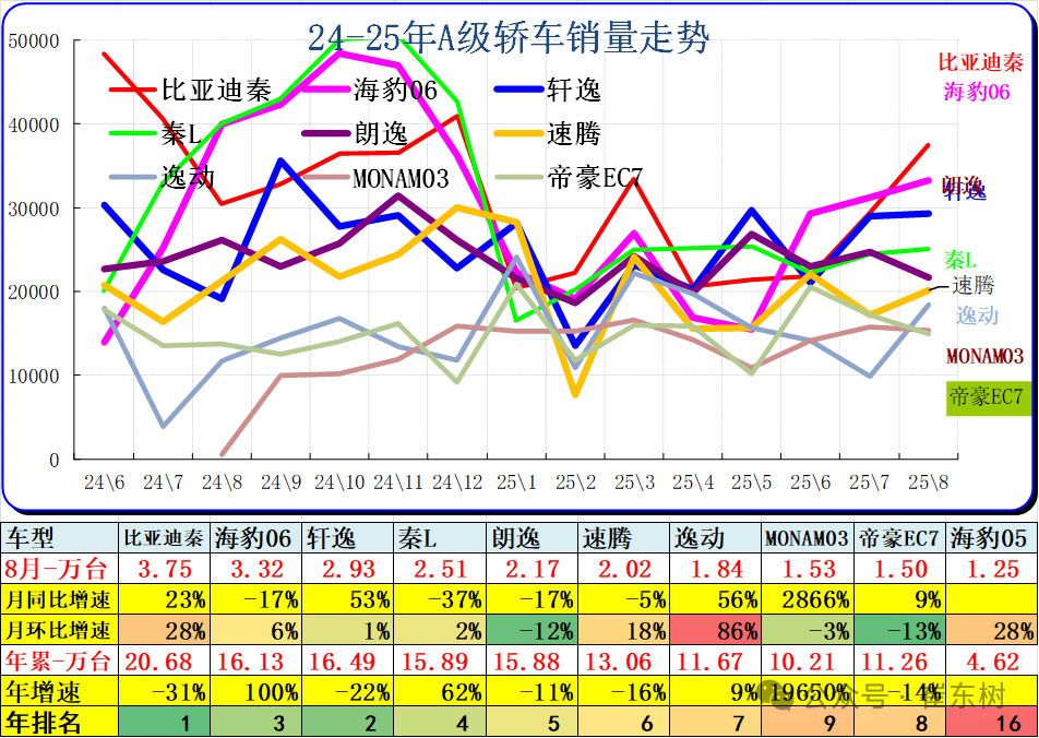 乘联分会崔东树：8月末全国乘用车行业库存316万辆、库存42天环比降4天