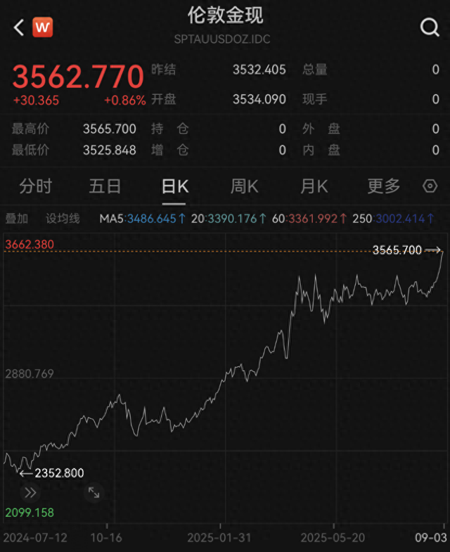 见证历史！金价，再猛拉！