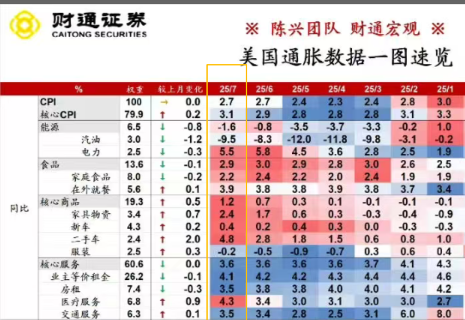 美国8月PPI不及预期,美联储降息升温