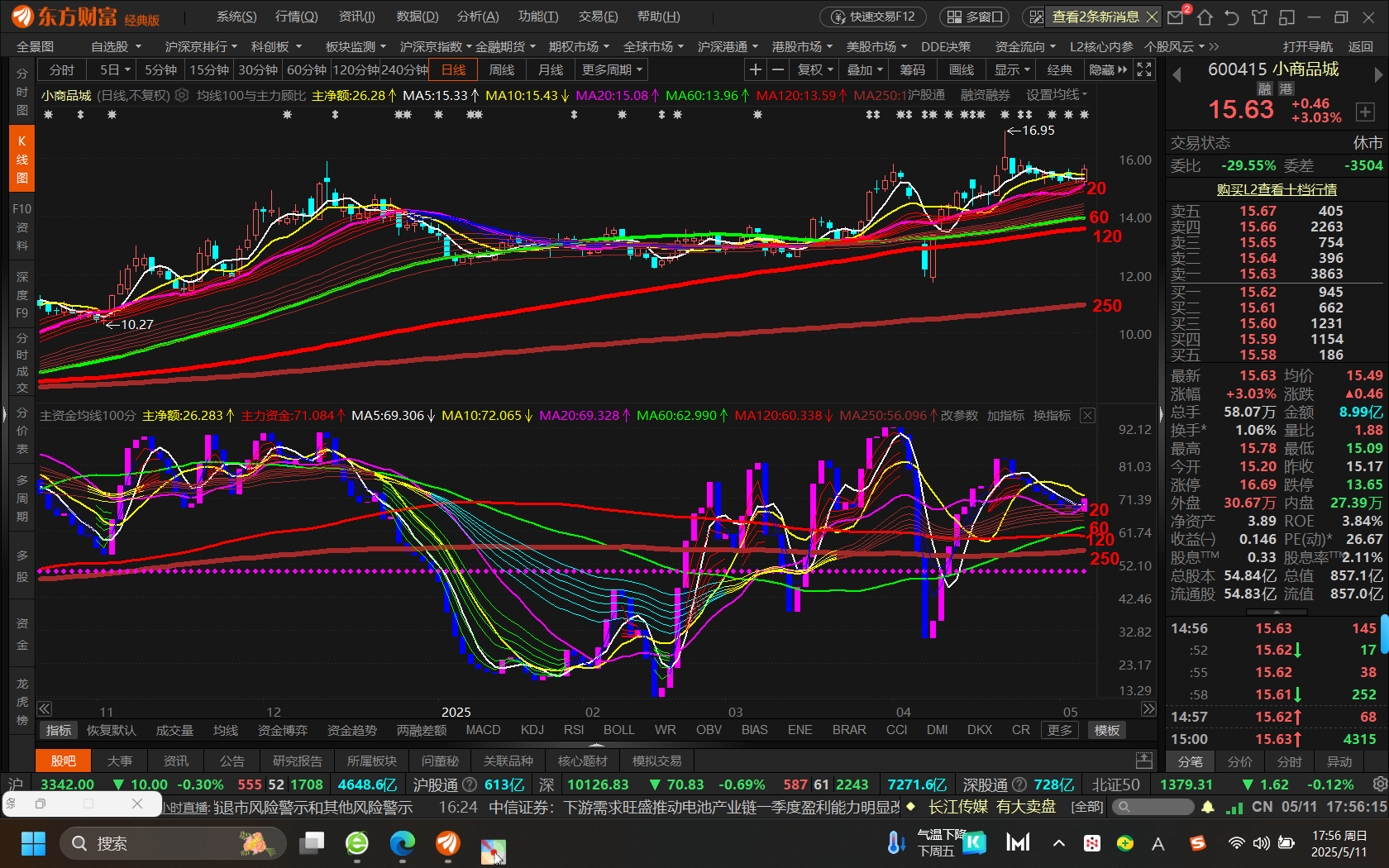 今日1040只个股突破五日均线