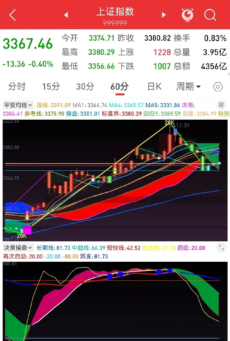 今日1040只个股突破五日均线