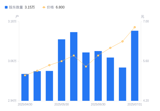 上海艾录：截至2025年9月19日在册股东总户数为17,198户