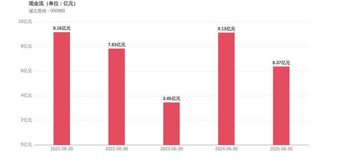 诚志股份：公司会认真落实估值提升计划
