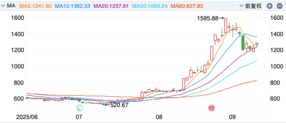 今年以来A股定增市场持续火热