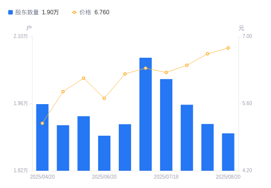 英华特：截至2025年9月19日股东人数为6,195户