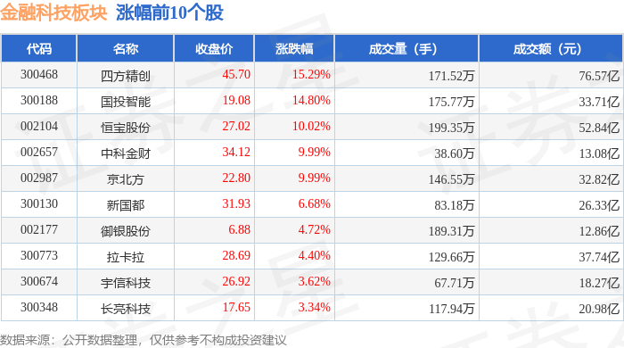 四方精创发生大宗交易 成交折价率20.44%