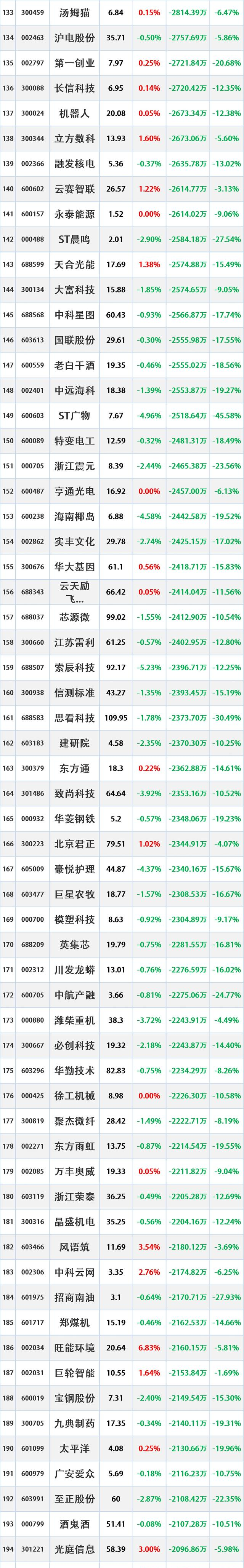 新媒股份股东户数环比下降6.37% 今日大涨3.85%