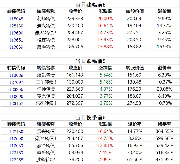 30只创业板股今日换手率超20%