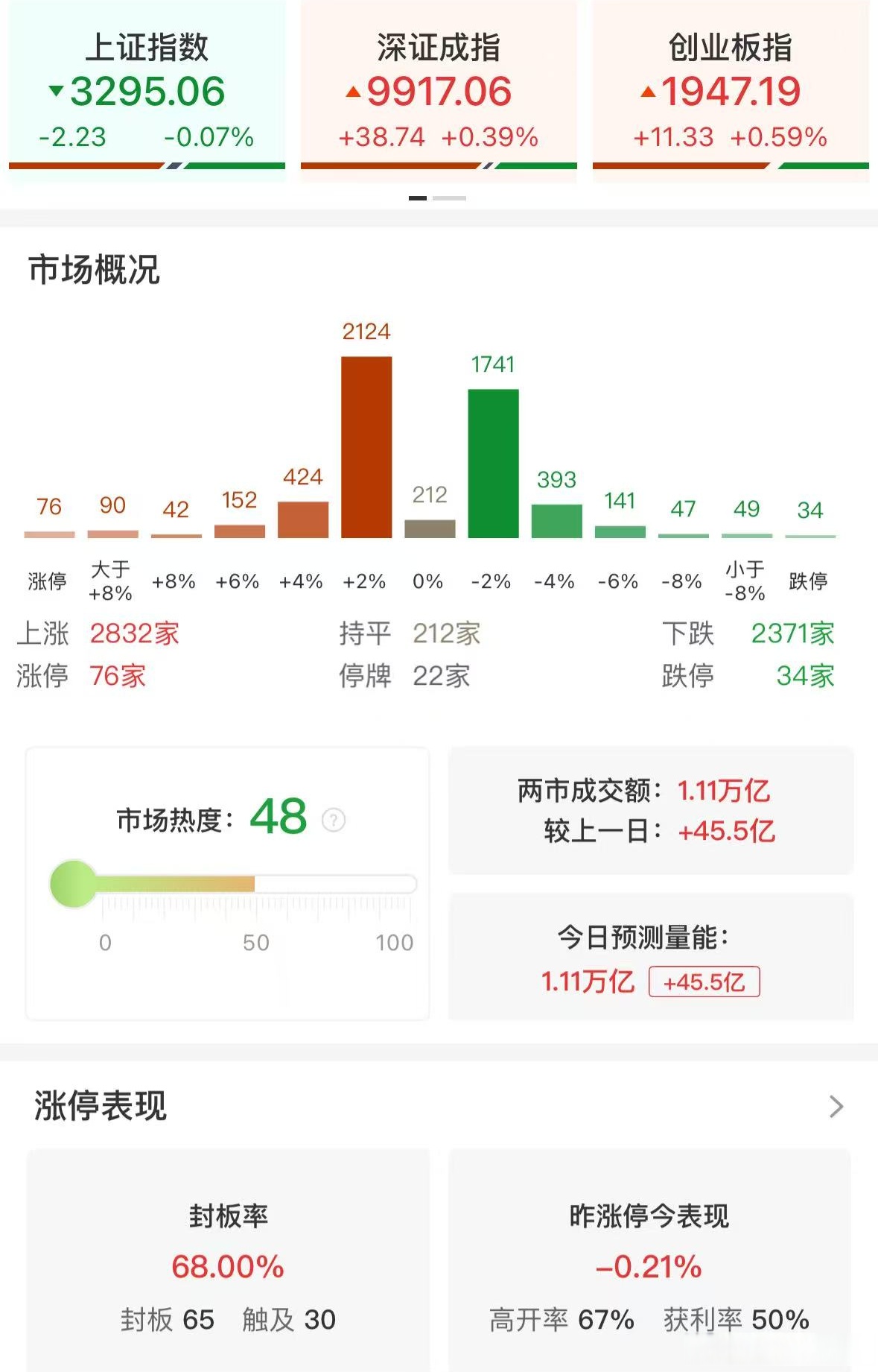 30只创业板股今日换手率超20%