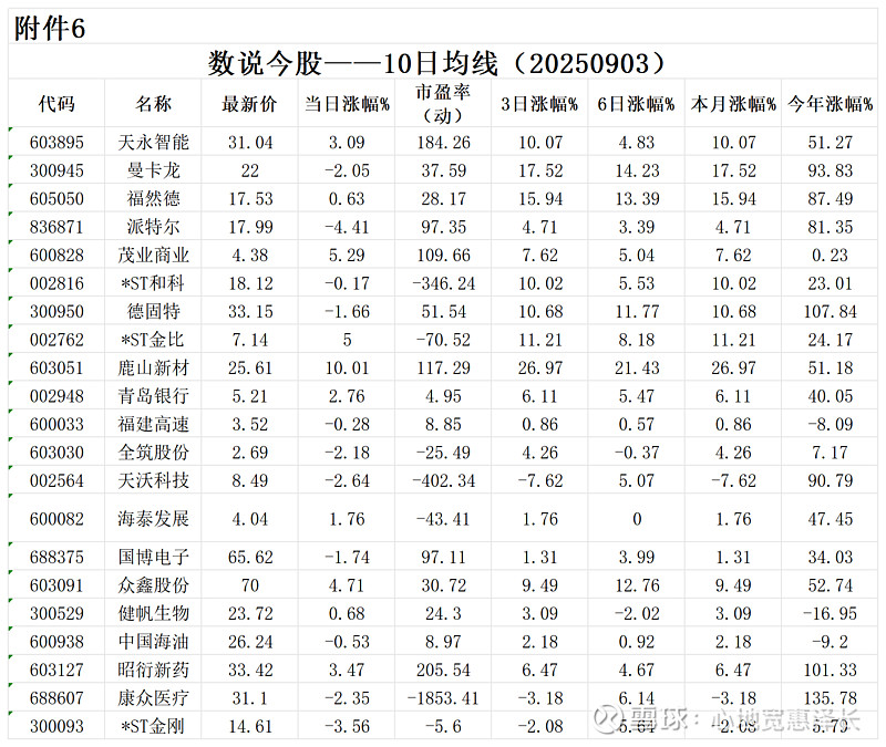 30只创业板股今日换手率超20%