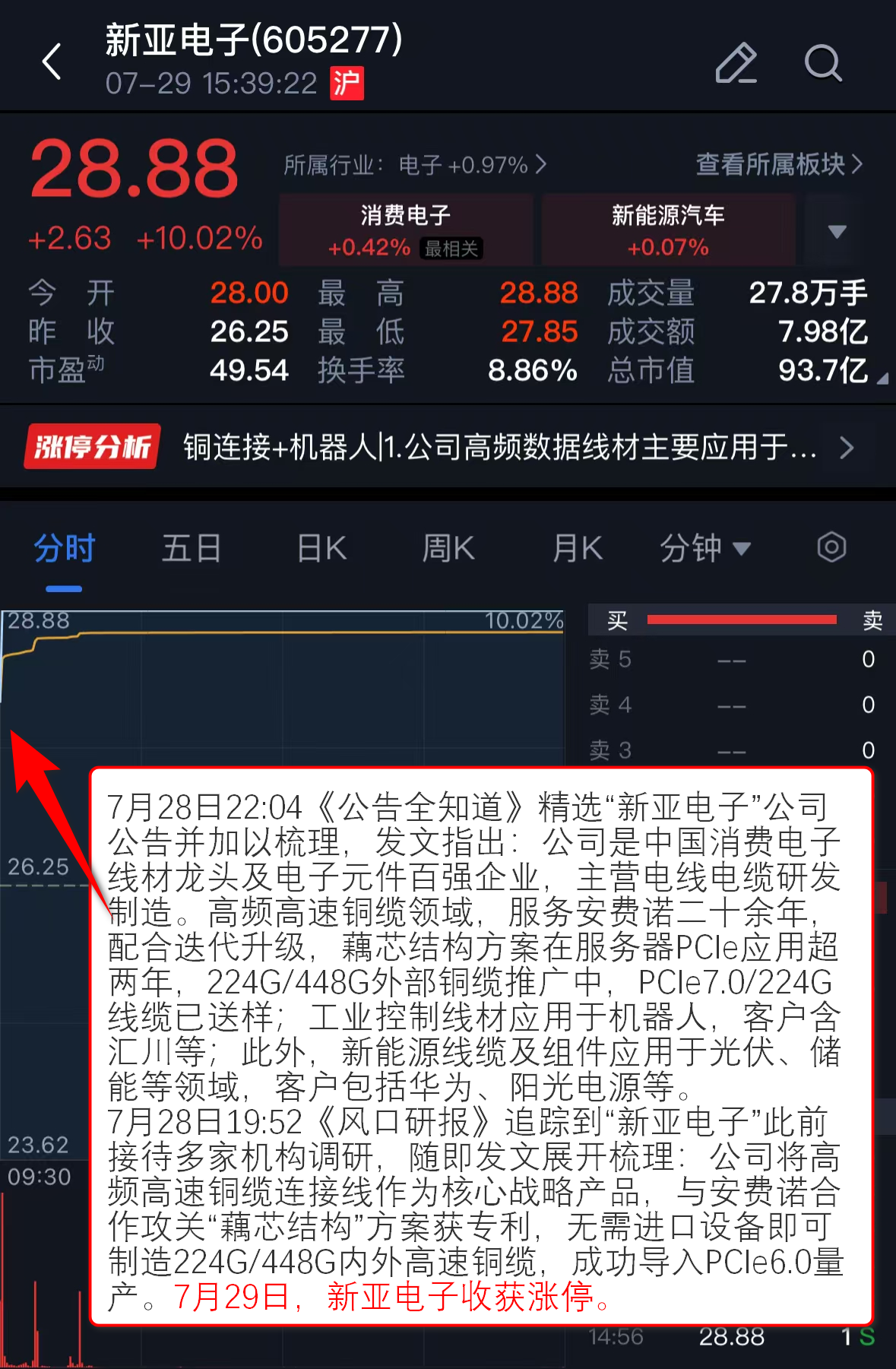 新媒股份股东户数环比下降6.37% 今日大涨3.85%