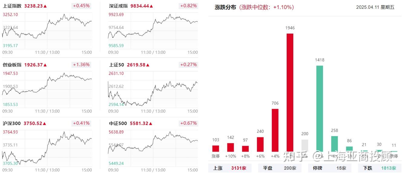 创业板指突破3200点，年内涨超50%！有色金属板块大爆发！