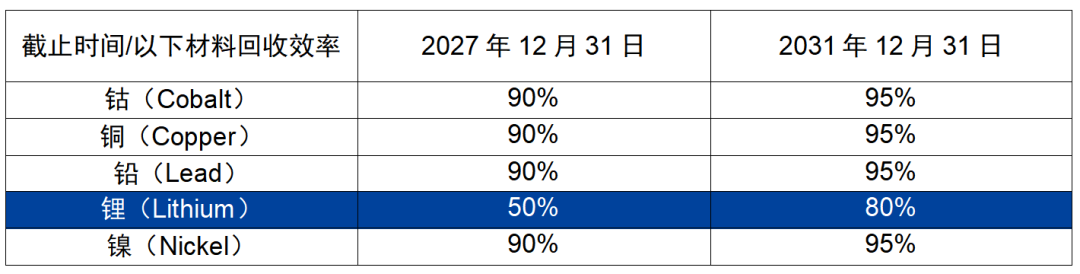 重庆：到2027年动力电池回收网络区县覆盖率达90%