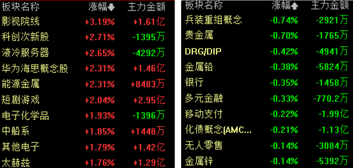游戏板块活跃走强 冰川网络、星辉娱乐均涨超8%