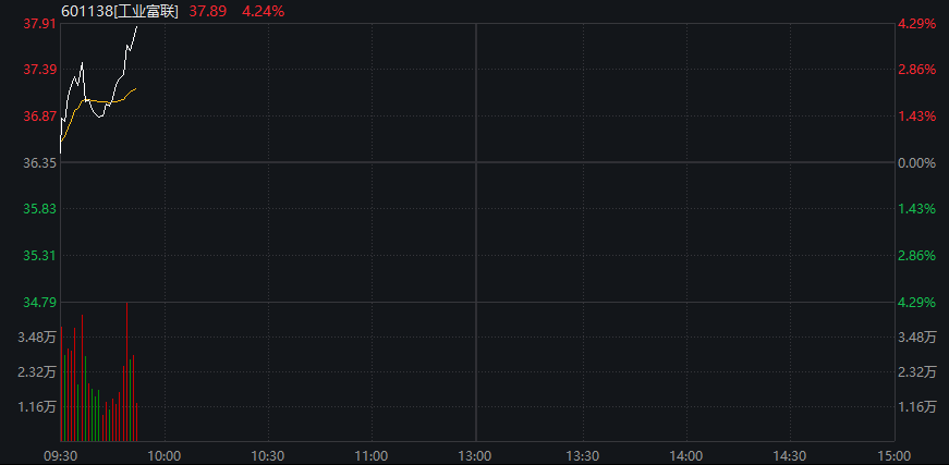 游戏板块活跃走强 冰川网络、星辉娱乐均涨超8%