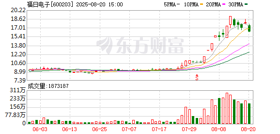 波长光电换手率40.96%，深股通净卖出2592.70万元
