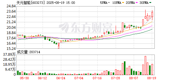 波长光电换手率40.96%，深股通净卖出2592.70万元