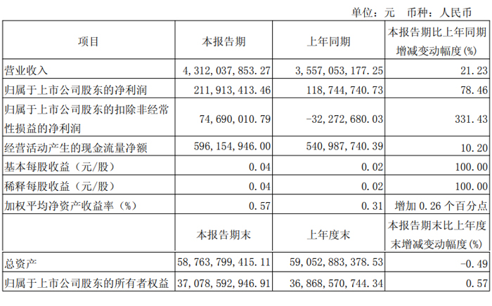 波长光电换手率40.96%，深股通净卖出2592.70万元