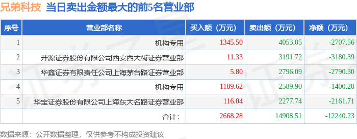 兄弟科技9月25日龙虎榜数据