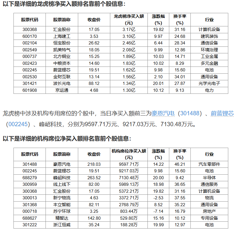 兄弟科技9月25日龙虎榜数据