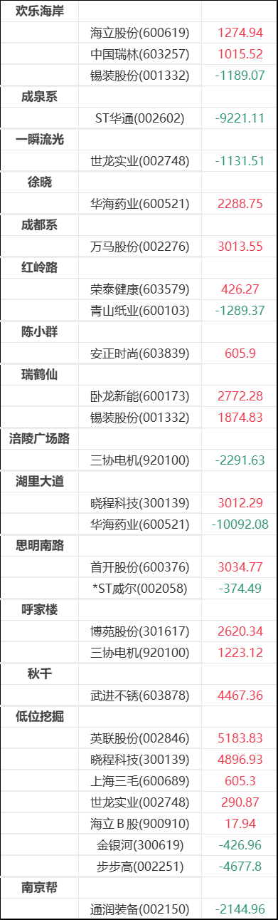 兄弟科技9月25日龙虎榜数据