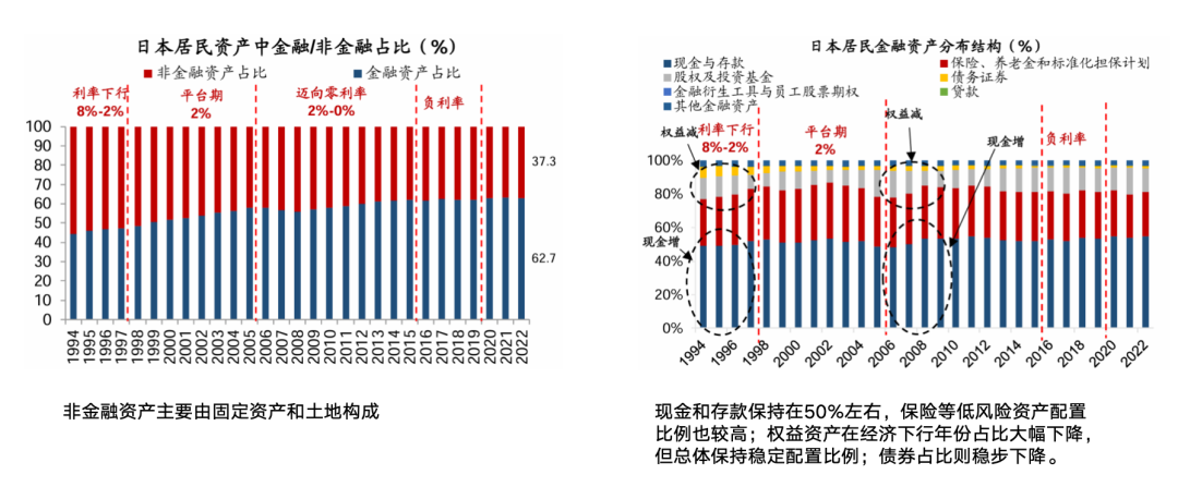 低利率环境扰动家庭资产配置格局