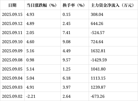 *ST正平录得18天13板