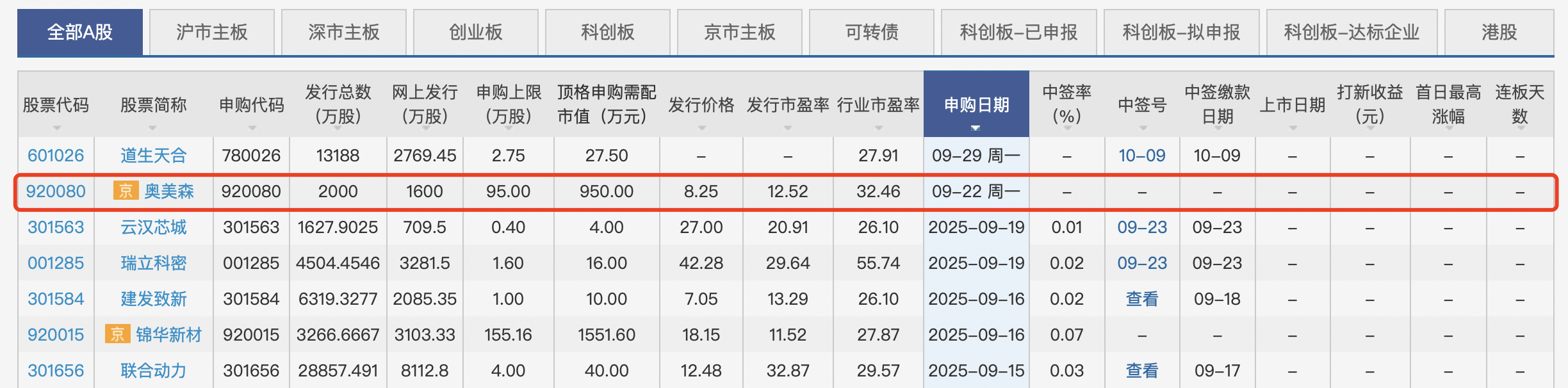 本周1只北交所新股申购，又一行业龙头闯关科创板IPO