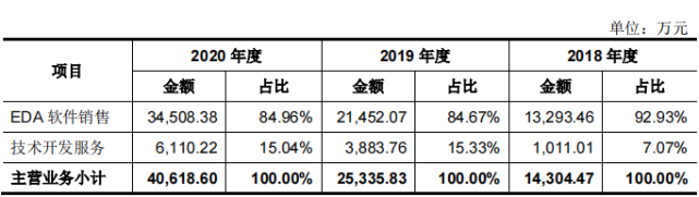 华大九天获得发明专利授权：“影响系数的确定方法、装置、计算机设备及存储介质”