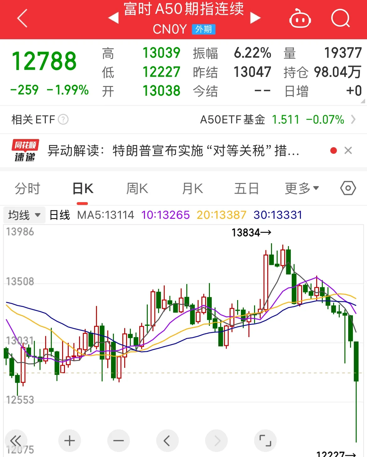 A50，突发！两大变数，来袭！