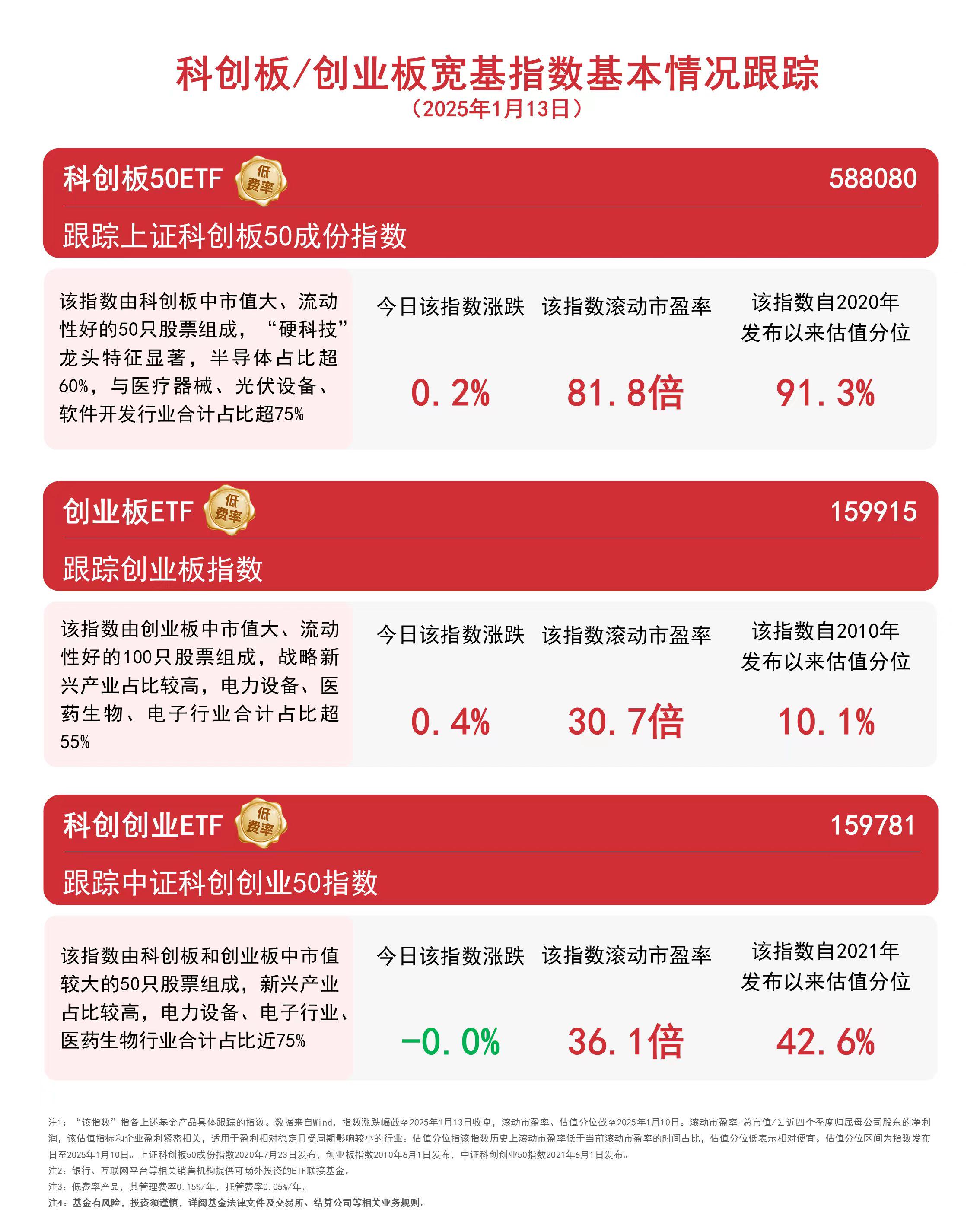 收评：创业板指跌超2%，医药、半导体等板块走低，风电概念逆市活跃