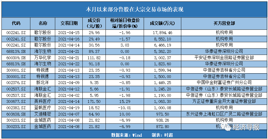 光启技术现4笔大宗交易 合计成交580.00万股