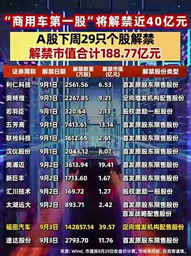 下周36股面临解禁，4股解禁比例超50%