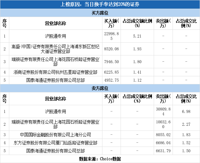一周活跃股排行榜：40只股换手率超100%