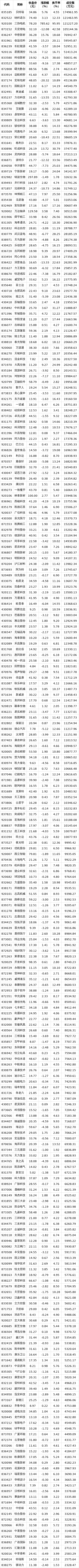 一周活跃股排行榜：40只股换手率超100%