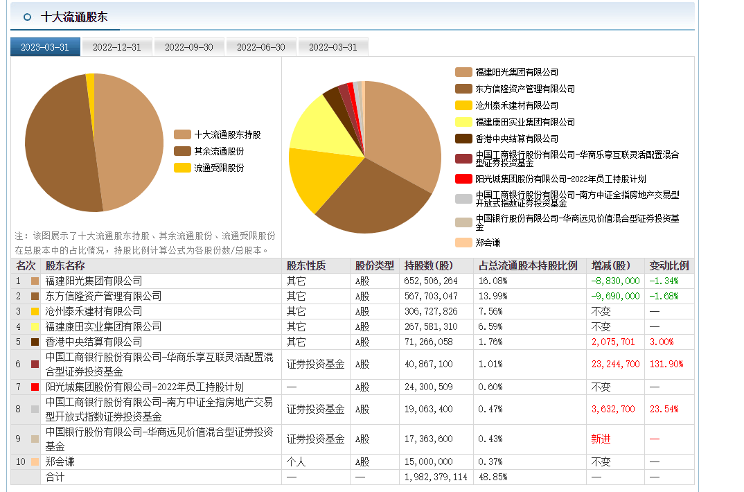 【企业动态】ST阳光城新增1件判决结果，涉及合同纠纷