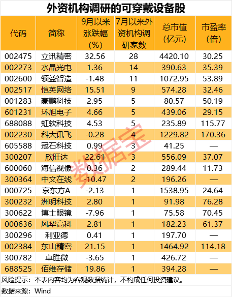 融资客大手笔加仓多只海外机构调研股