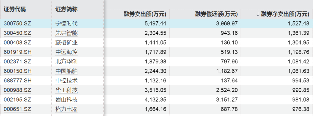融资客大手笔加仓多只海外机构调研股