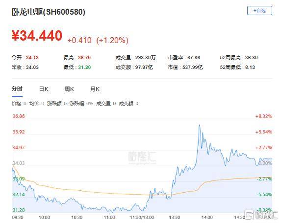 凯文教育振幅15.27%，机构龙虎榜净卖出3905.16万元