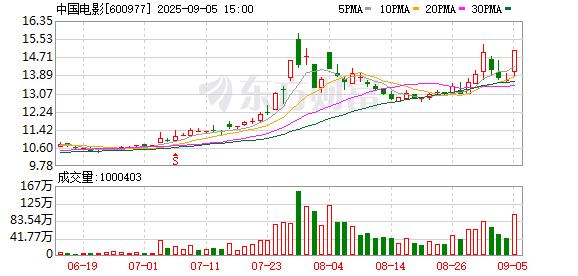 凯文教育振幅15.27%，机构龙虎榜净卖出3905.16万元