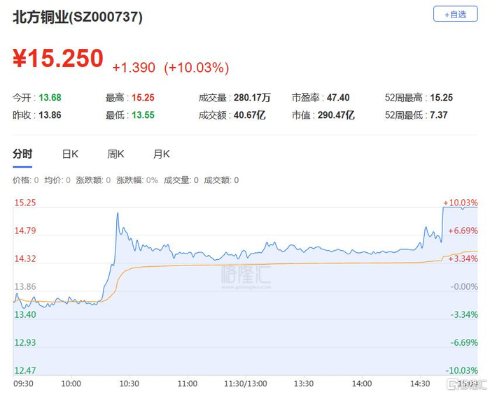 凯文教育振幅15.27%，机构龙虎榜净卖出3905.16万元