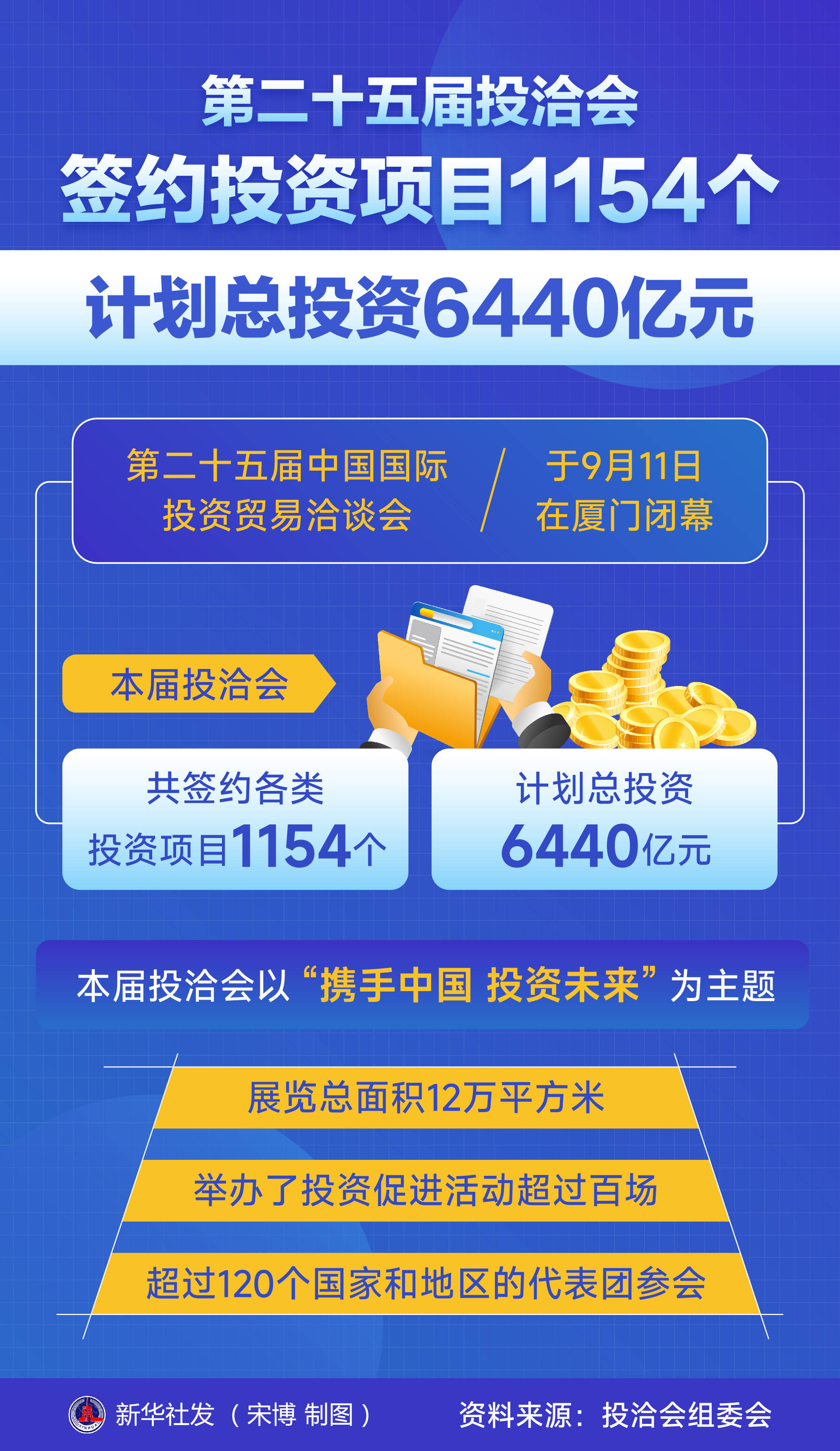 数贸会闭幕！投资贸易意向签约超1600亿元