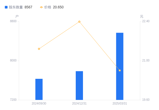 普路通最新股东户数环比下降8.60%
