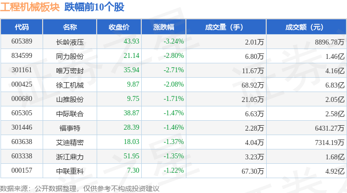 长龄液压涨4.14%，股价创历史新高