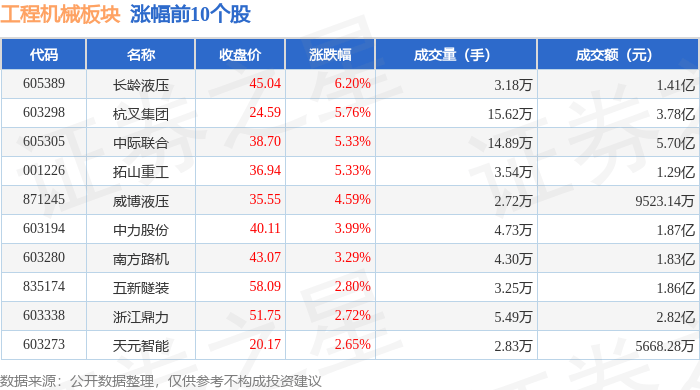 长龄液压涨4.14%，股价创历史新高