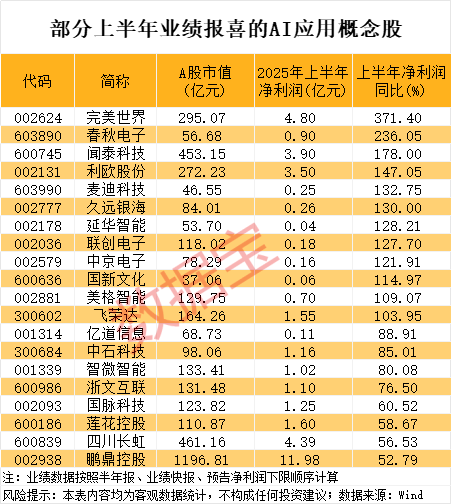 AI应用爆发在即 年内已有14只概念股涨幅翻倍
