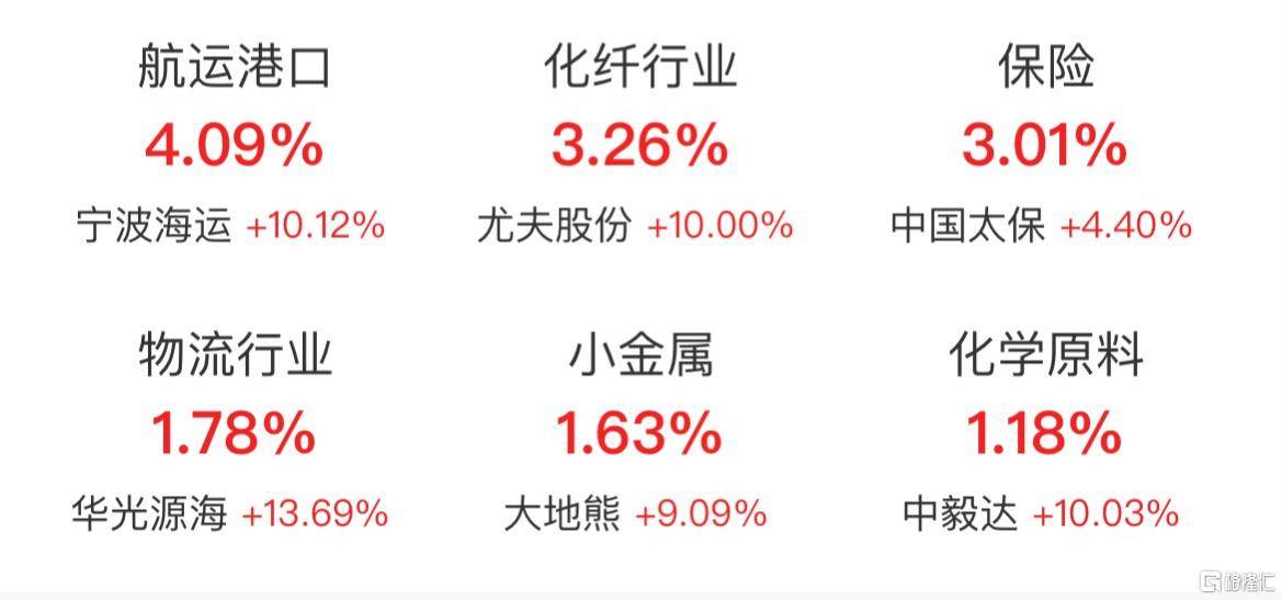 午评：沪指涨0.4% 存储芯片概念大涨