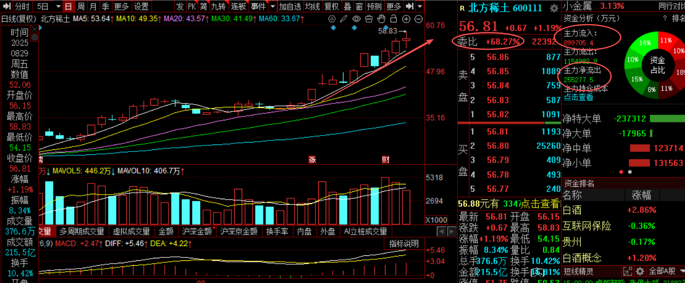 669只股短线走稳 站上五日均线